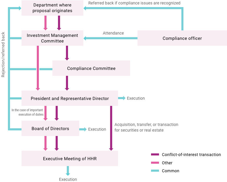 Decision-making flow