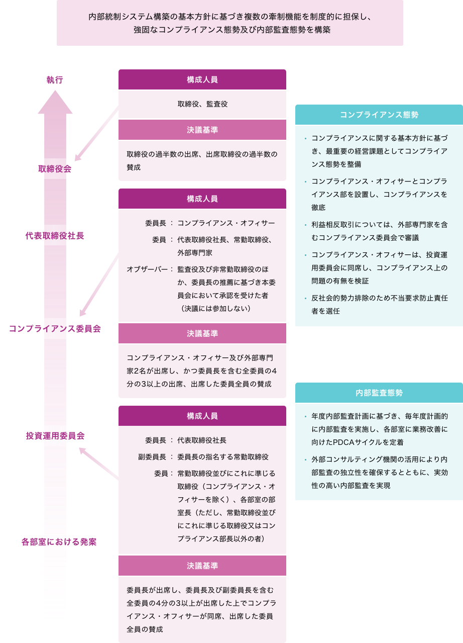 コンプライアンス態勢図