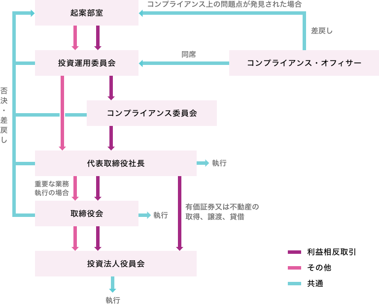 意思決定フロー図