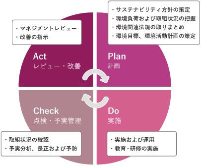 PDCAサイクル