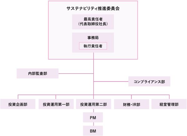 体制図