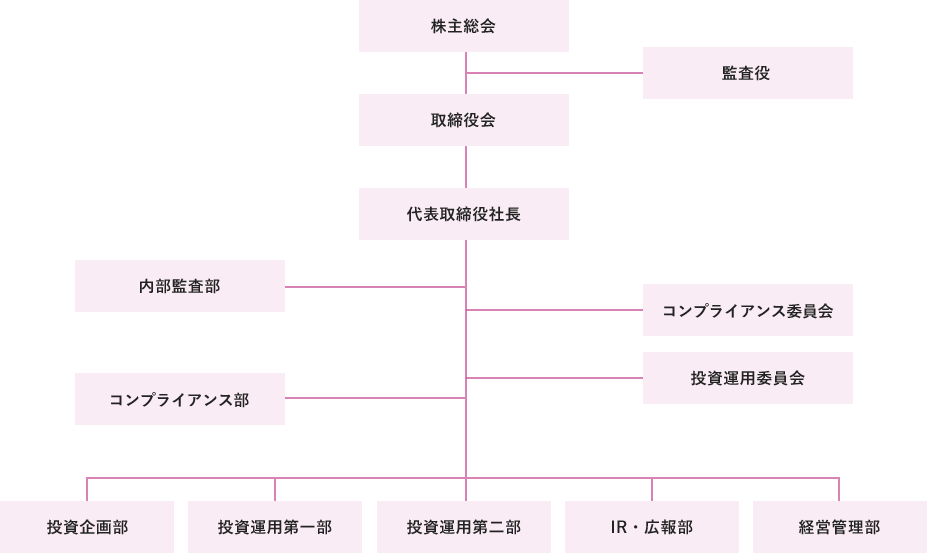 組織図