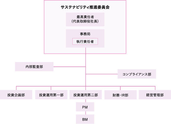 体制図